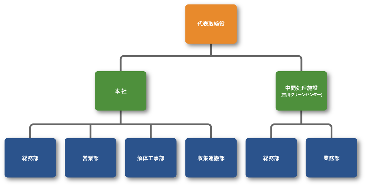 組織図